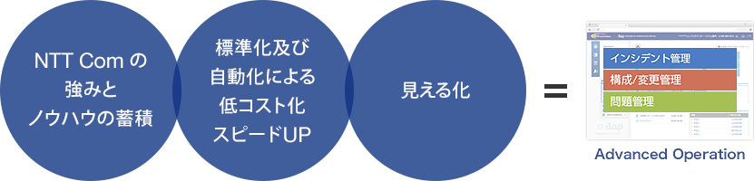 NTTComの強みとノウハウの蓄積 標準化及び自動化による低コスト化スピードUP 見える化