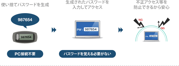 使い捨てパスワードを生成→生成されたパスワードを入力してアクセス→不正アクセス等を防止できるから安心